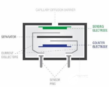 美國SPEC Sensors電流氣體傳感器在絲網印刷電化學制造工藝中的應用