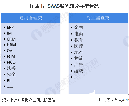 全球SAAS市場集中度較低，HCM SaaS細分市場相對成熟