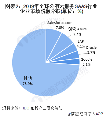 图表2：2019年全球公有云服务SAAS行业企业市场份额分布(单位：%)