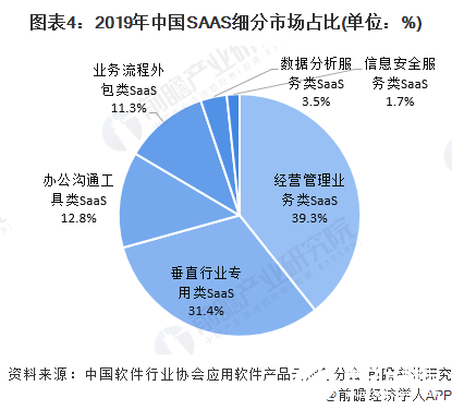 图表4：2019年中国SAAS细分市场占比(单位：%)