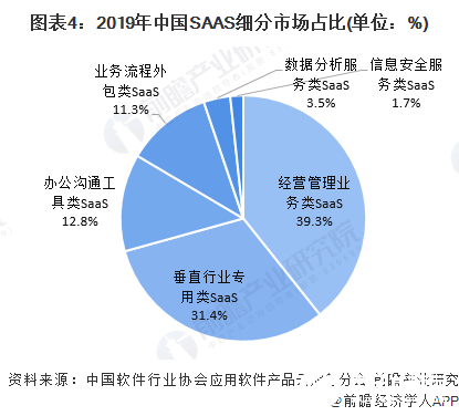 圖表4：2019年中國(guó)SAAS細(xì)分市場(chǎng)占比(單位：%)