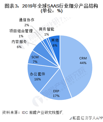 圖表3：2019年全球SAAS行業細分產品結構(單位：%)