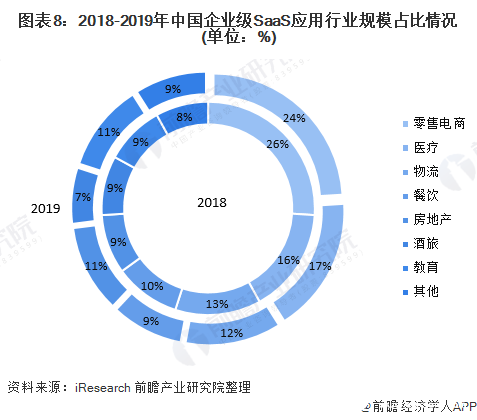 圖表8：2018-2019年中國(guó)企業(yè)級(jí)SaaS應(yīng)用行業(yè)規(guī)模占比情況(單位：%)