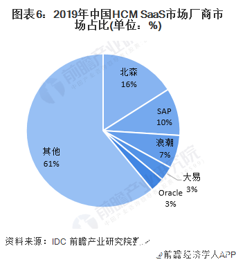 图表6：2019年中国HCM SaaS市场厂商市场占比(单位：%)