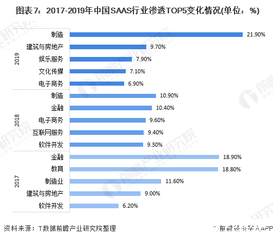  图表7：2017-2019年中国SAAS行业渗透TOP5变化情况(单位：%)