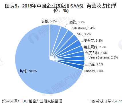 图表5：2018年中国企业级应用SAAS厂商营收占比(单位：%)