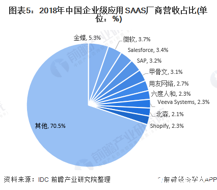 圖表5：2018年中國(guó)企業(yè)級(jí)應(yīng)用SAAS廠商營(yíng)收占比(單位：%)