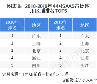 图表9：2018-2019年中国SAAS市场应用区域排名TOP5