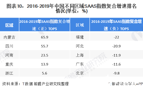 图表10：2016-2019年中国不同区域SAAS指数复合增速排名情况(单位：%)