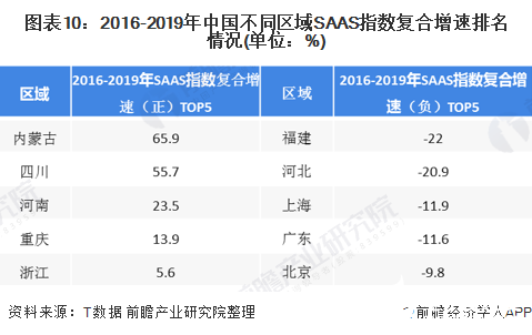 圖表10：2016-2019年中國(guó)不同區(qū)域SAAS指數(shù)復(fù)合增速排名情況(單位：%)