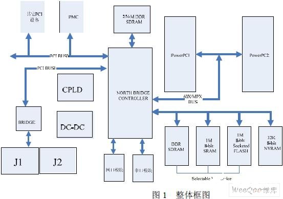 基于PowerPC G4系列開發(fā)單板機實現(xiàn)單板計算機的硬件開發(fā)