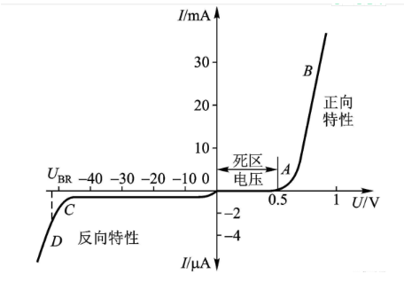 一文知道二极管的伏安特性