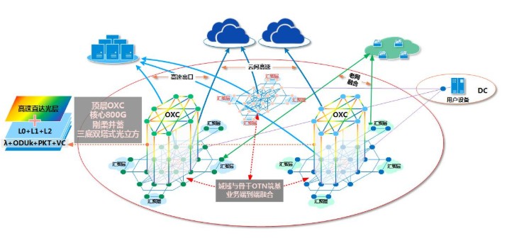 OXC技术,为基础光网建设创造价值