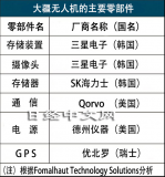 大疆无人机拆解分析:8成零件属于采购物料,价值只...