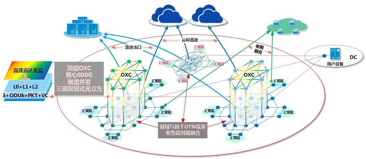 上海电信800g oxc光网络技术赋能"三千兆",助力新基建