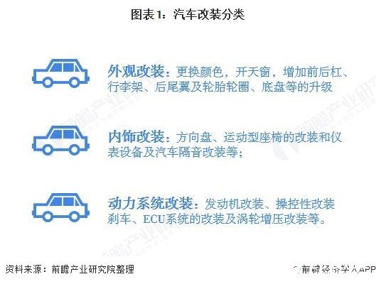 图表1：汽车改装分类  