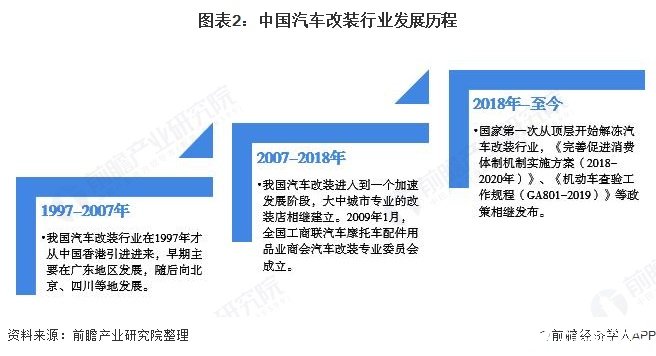 图表2：中国汽车改装行业发展历程  