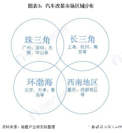 图表3：汽车改装市场区域分布  