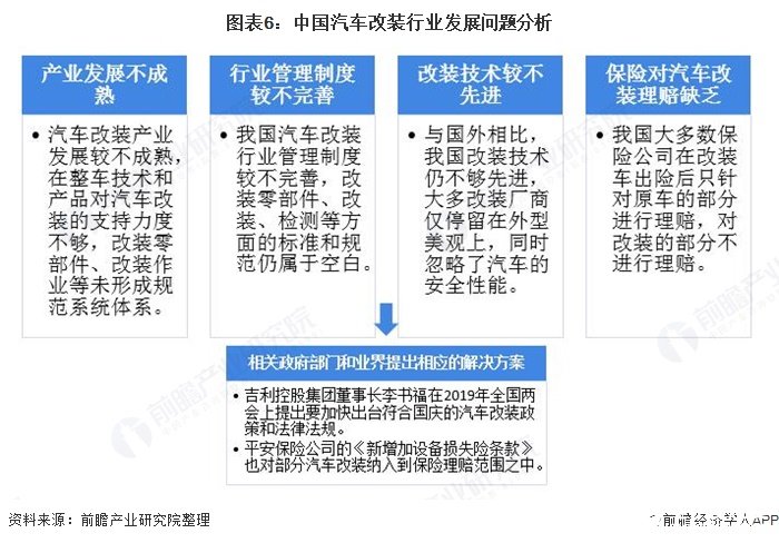 图表6：中国汽车改装行业发展问题分析  