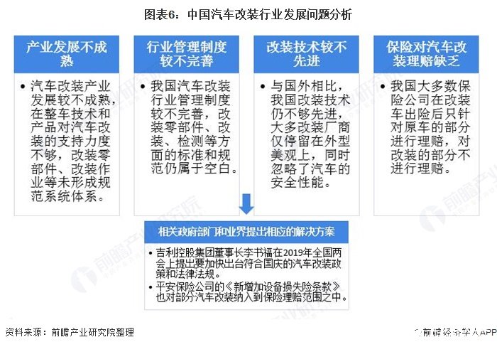 圖表6：中國汽車改裝行業(yè)發(fā)展問題分析  