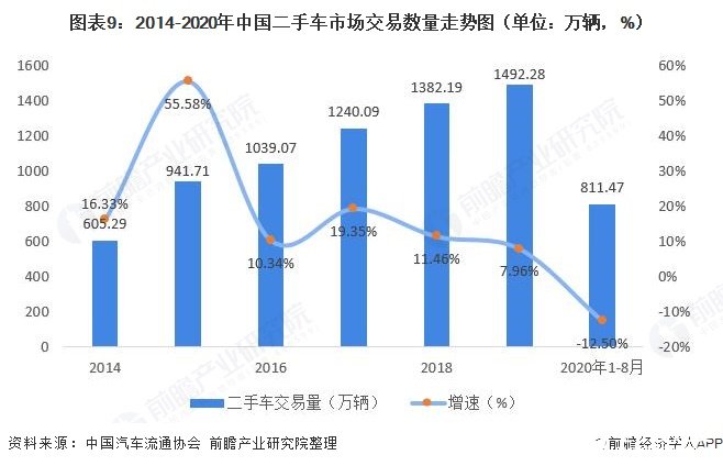 圖表9：2014-2020年中國二手車市場交易數(shù)量走勢圖（單位：萬輛，%）  