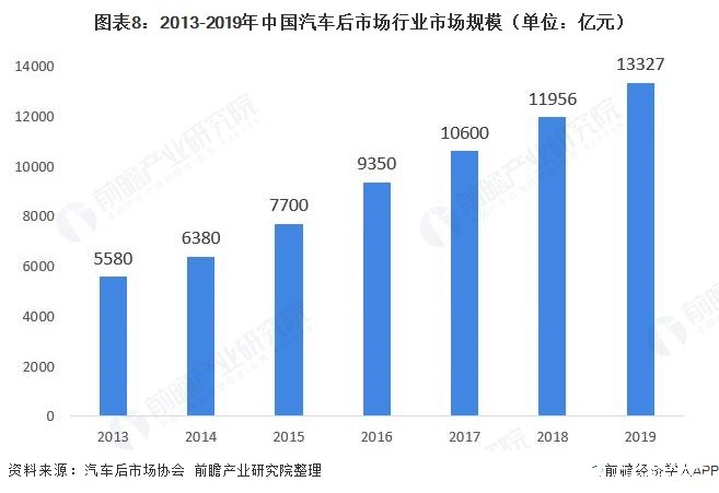 图表8：2013-2019年中国汽车后市场行业市场规模（单位：亿元）  