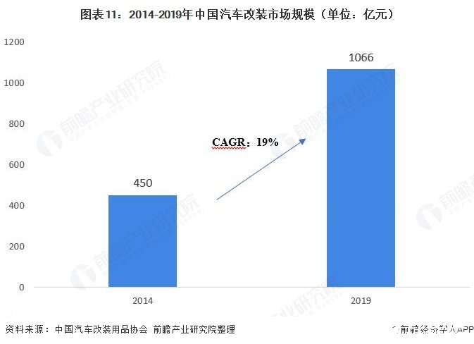 图表11：2014-2019年中国汽车改装市场规模（单位：亿元）  