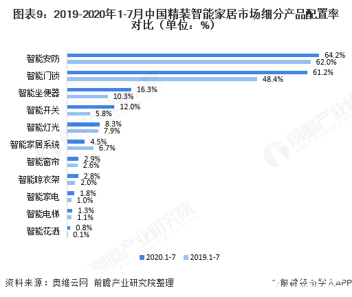 圖表9：2019-2020年1-7月中國精裝智能家居市場細分產(chǎn)品配置率對比（單位：%）  