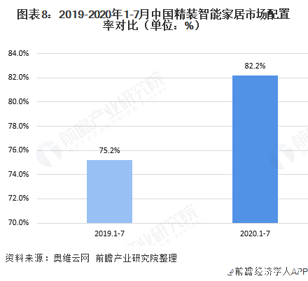 图表8：2019-2020年1-7月中国精装智能家居市场配置率对比（单位：%）  