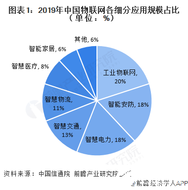 图表1：2019年中国物联网各细分应用规模占比（单位：%）
