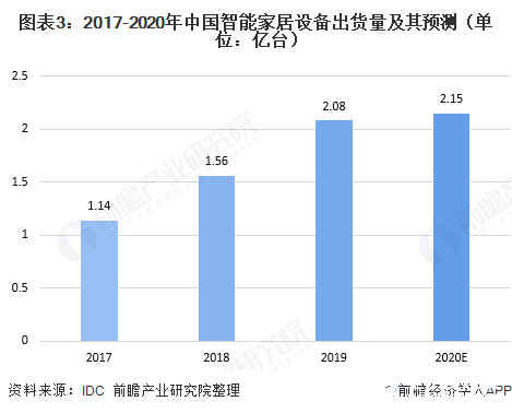 图表3：2017-2020年中国智能家居设备出货量及其预测（单位：亿台）  