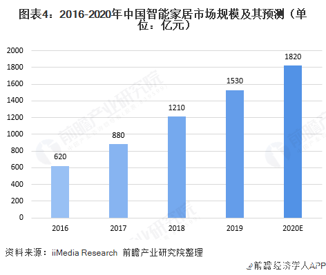 图表4：2016-2020年中国智能家居市场规模及其预测（单位：亿元）  