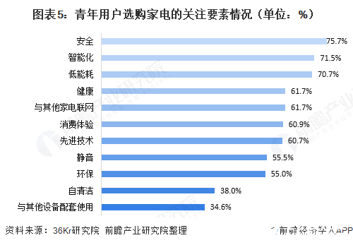 图表5：青年用户选购家电的关注要素情况（单位：%）  