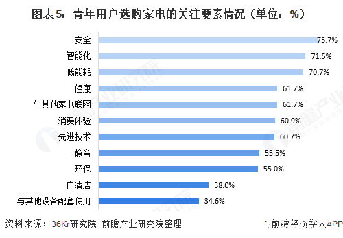 圖表5：青年用戶選購家電的關(guān)注要素情況（單位：%）  