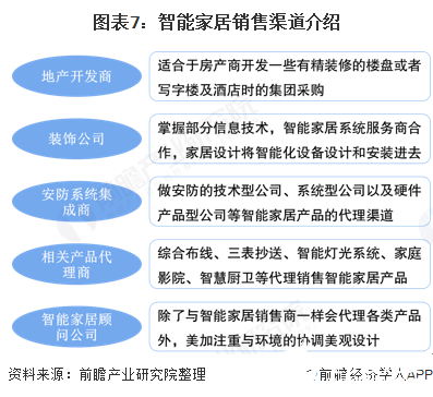 图表7：智能家居销售渠道介绍  