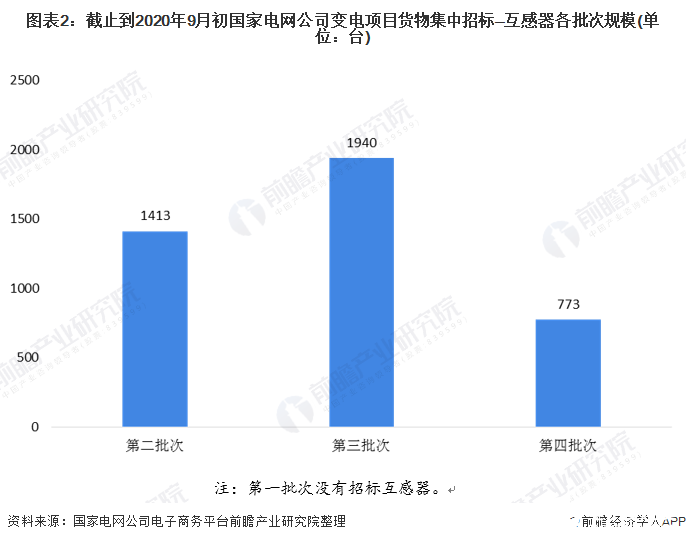 圖表2：截止到2020年9月初國家電網(wǎng)公司變電項(xiàng)目貨物集中招標(biāo)—互感器各批次規(guī)模(單位：臺)