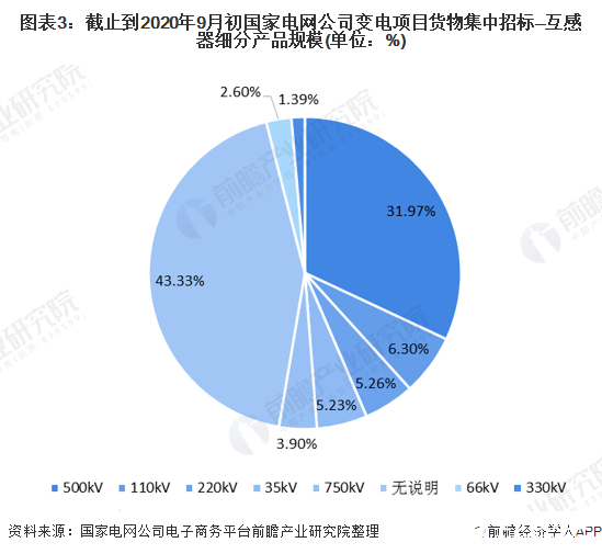 图表3：截止到2020年9月初国家电网公司变电项目货物集中招标—互感器细分产品规模(单位：%)