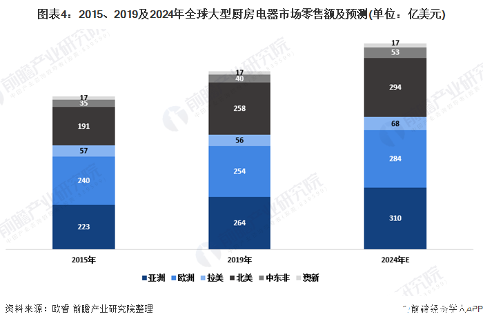 图表4：2015、2019及2024年全球大型厨房电器市场零售额及预测(单位：亿美元)