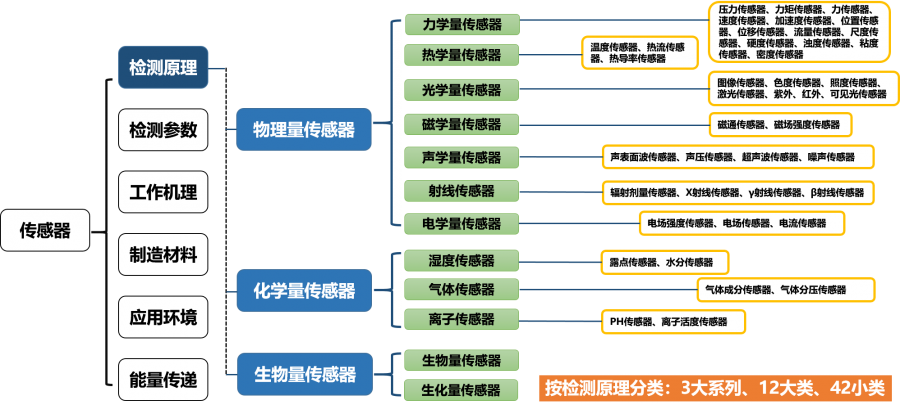 传感器