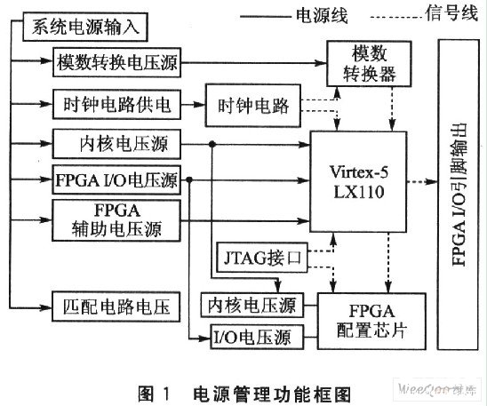 基于Viitex-5 LX110驗證平臺實現(xiàn)FPGA硬件系統(tǒng)的設(shè)計