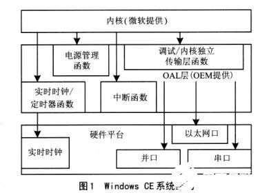 基于Windows CE操作系统实现OAL层的功能和结构应用设计