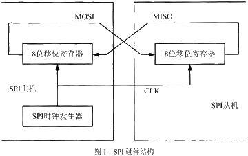 可配置GPIO模擬SPI總線的設計和實現過程分析