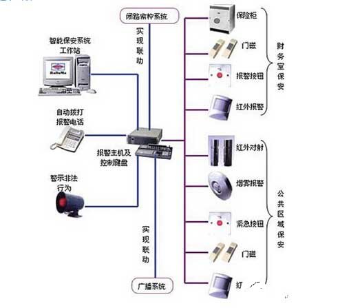 报警系统