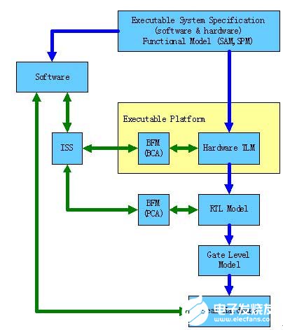 基于SystemC的系统级建模和验证流程