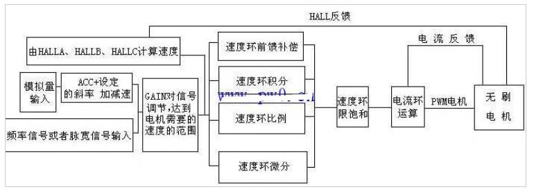 直流无刷电机驱动器参数及结构原理