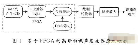 采用可编辑逻辑器件是瞎按高斯白噪声发生器的应用方案