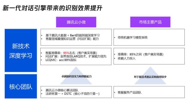 2020人工智能开发者大会:腾讯云小微对话机器人再次亮眼