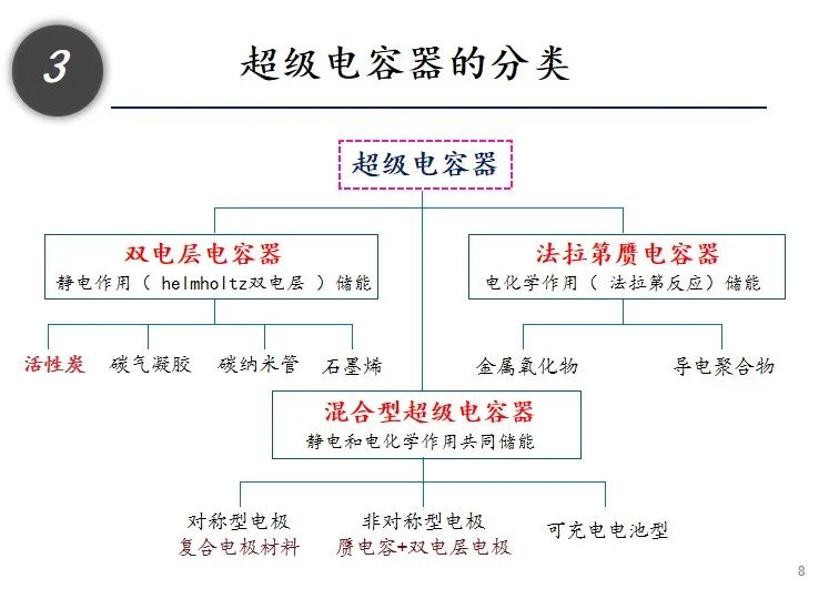 超级电容器的全面解析