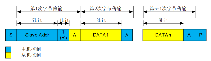 I2C接口