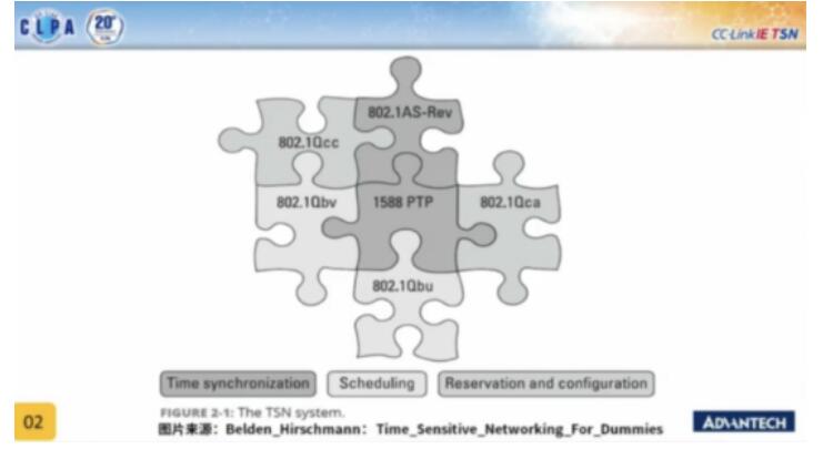 深入了解TSN,可能成为未来工业通信统一标准的工业网络技术